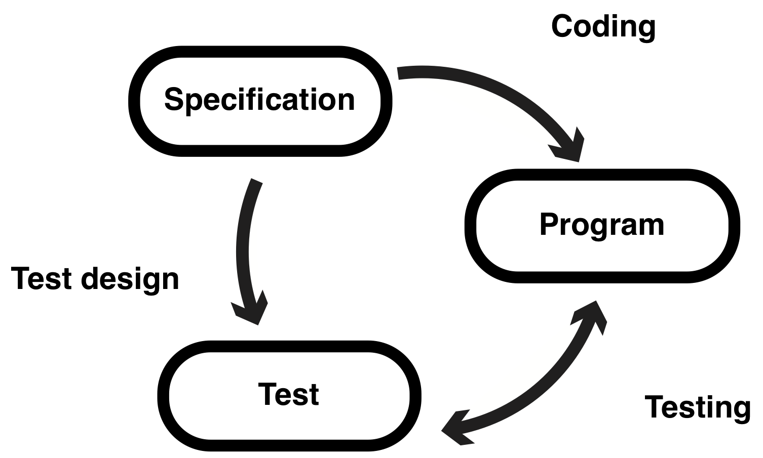 Three elements of software development