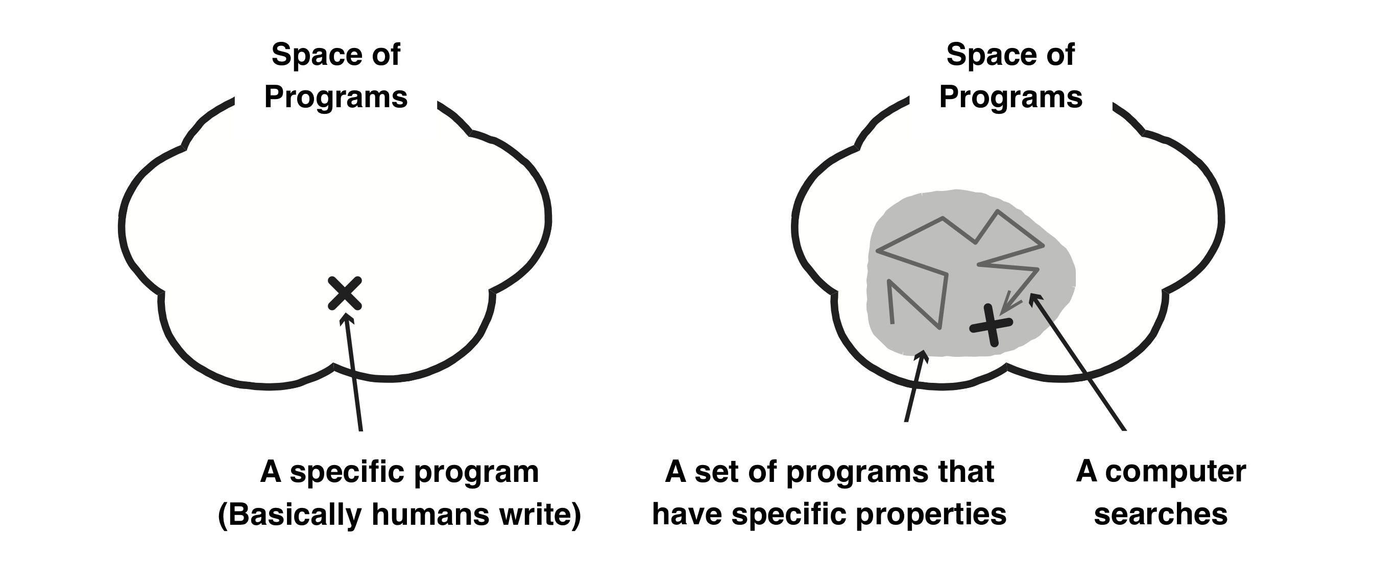 Find a program that best meets the specifications from a set of programs with specific properties